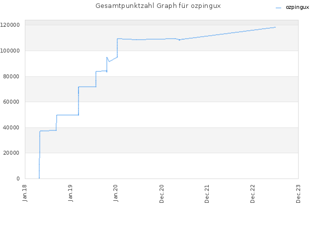 Gesamtpunktzahl Graph für ozpingux