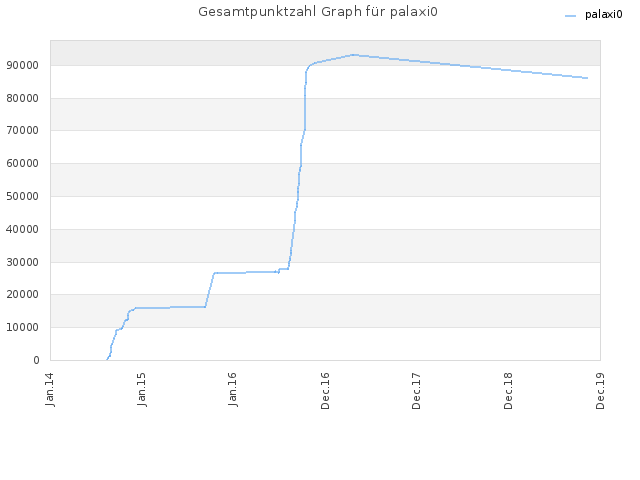 Gesamtpunktzahl Graph für palaxi0