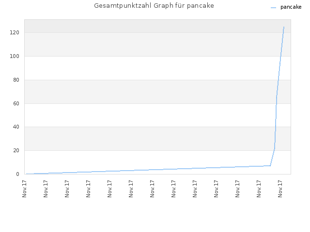 Gesamtpunktzahl Graph für pancake