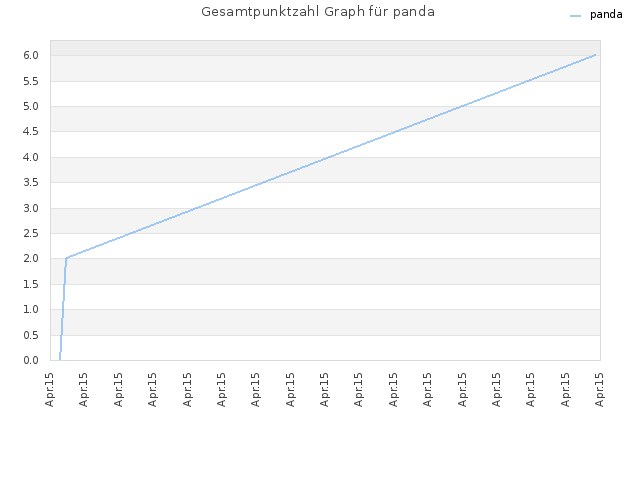 Gesamtpunktzahl Graph für panda