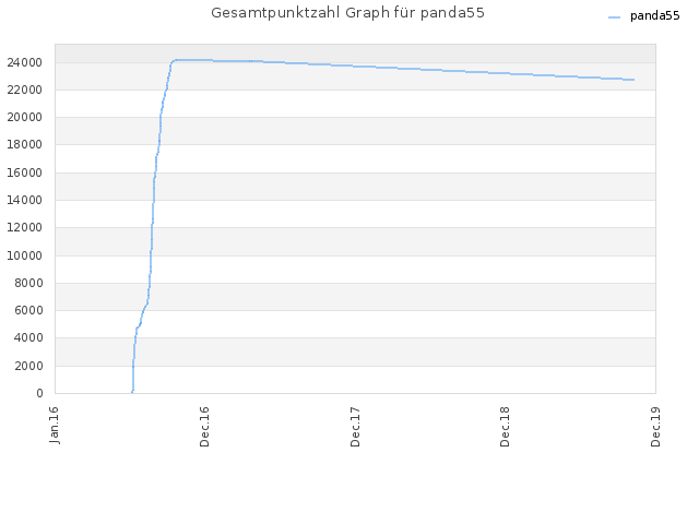 Gesamtpunktzahl Graph für panda55