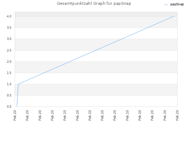 Gesamtpunktzahl Graph für papSnap