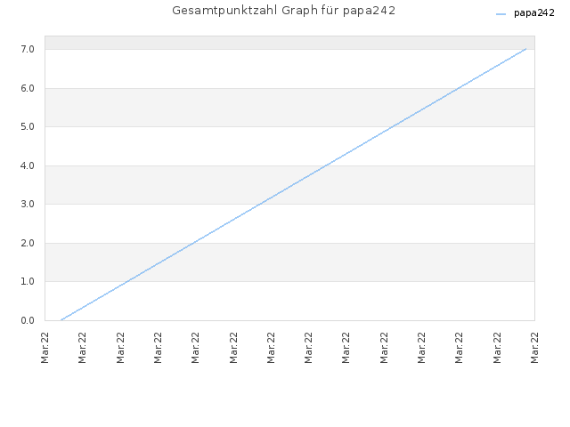 Gesamtpunktzahl Graph für papa242