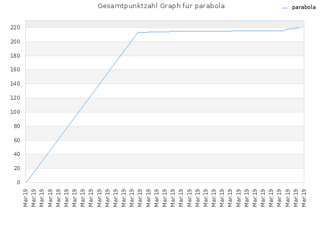 Gesamtpunktzahl Graph für parabola