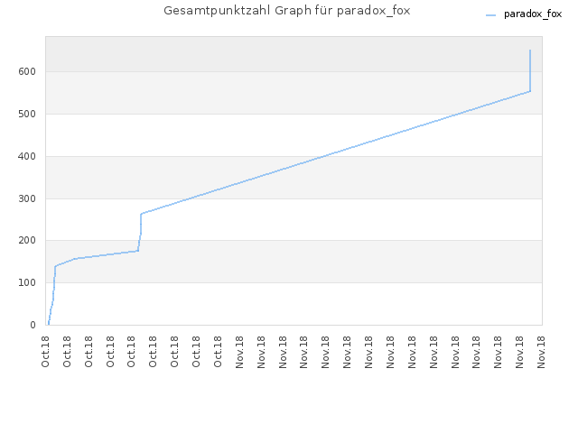 Gesamtpunktzahl Graph für paradox_fox