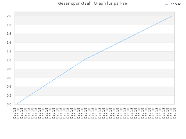 Gesamtpunktzahl Graph für parkse