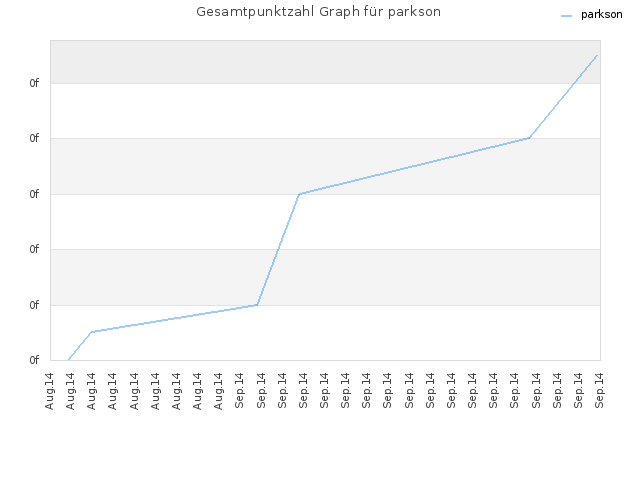 Gesamtpunktzahl Graph für parkson