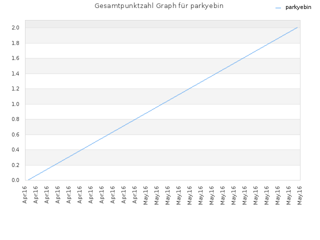 Gesamtpunktzahl Graph für parkyebin