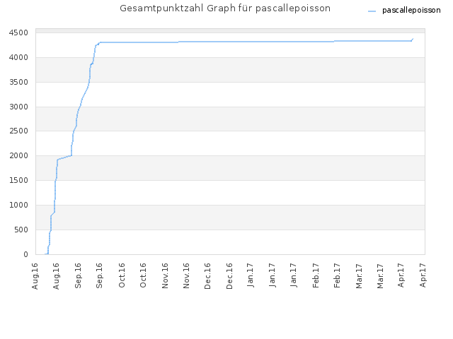 Gesamtpunktzahl Graph für pascallepoisson