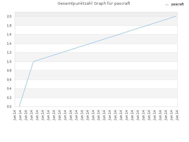 Gesamtpunktzahl Graph für pascraft