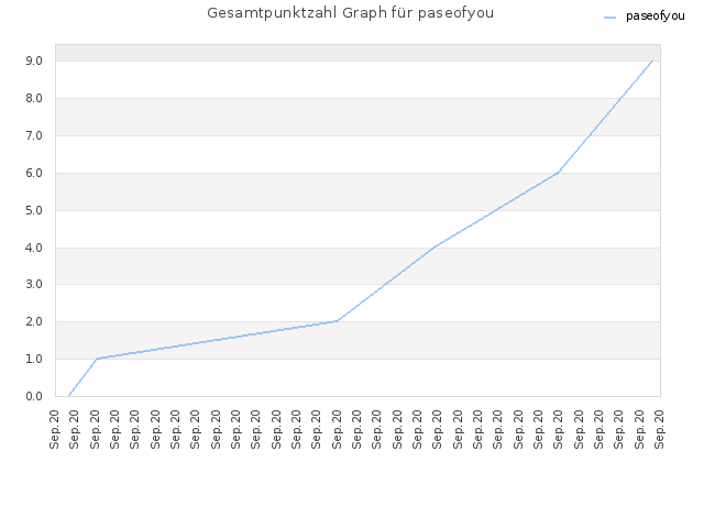 Gesamtpunktzahl Graph für paseofyou