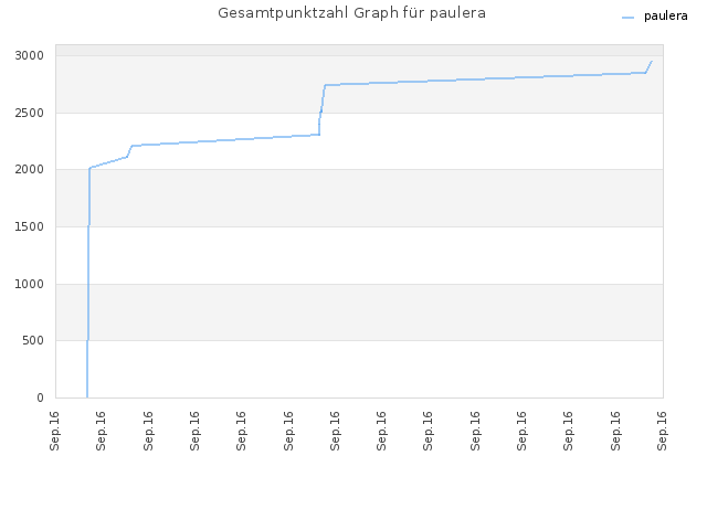 Gesamtpunktzahl Graph für paulera