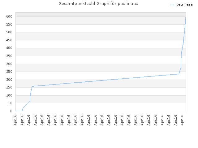 Gesamtpunktzahl Graph für paulinaaa