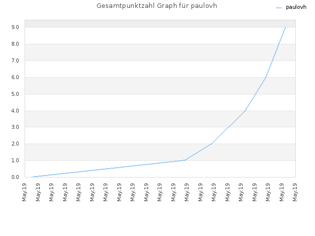 Gesamtpunktzahl Graph für paulovh