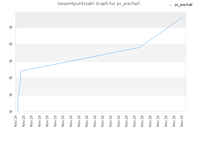 Gesamtpunktzahl Graph für pc_wechall