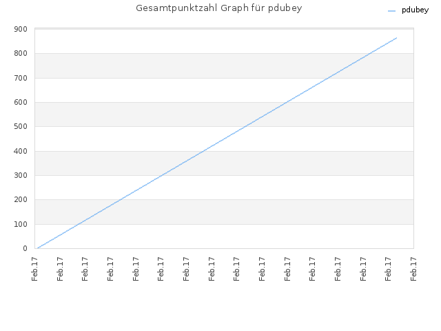 Gesamtpunktzahl Graph für pdubey