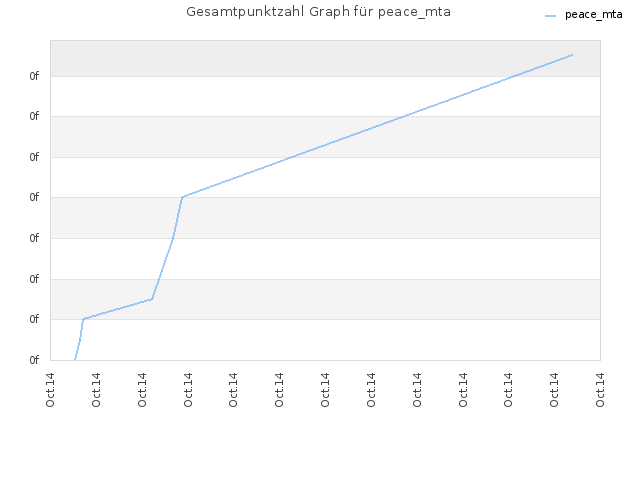 Gesamtpunktzahl Graph für peace_mta