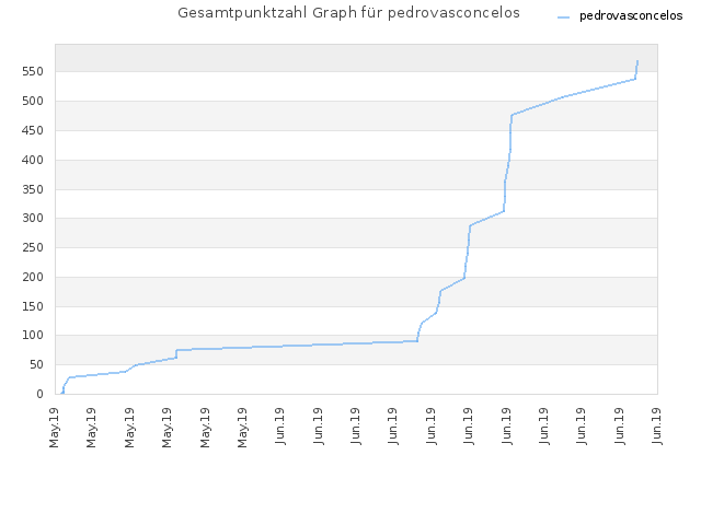 Gesamtpunktzahl Graph für pedrovasconcelos