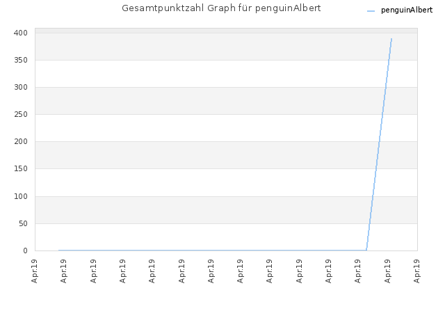 Gesamtpunktzahl Graph für penguinAlbert