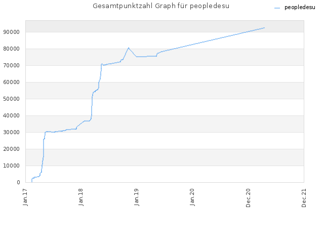 Gesamtpunktzahl Graph für peopledesu