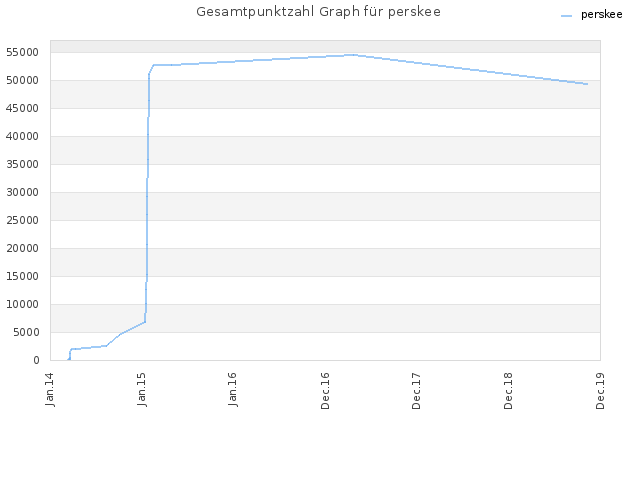 Gesamtpunktzahl Graph für perskee