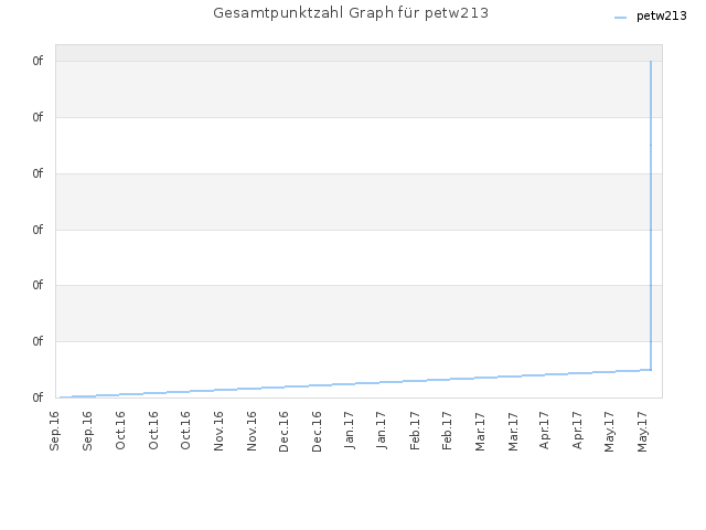 Gesamtpunktzahl Graph für petw213