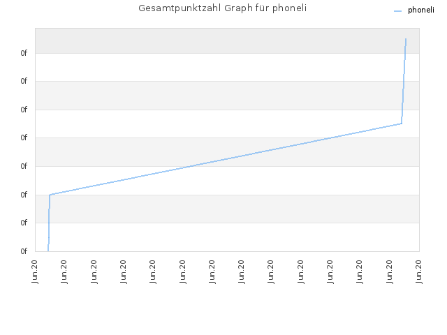 Gesamtpunktzahl Graph für phoneli