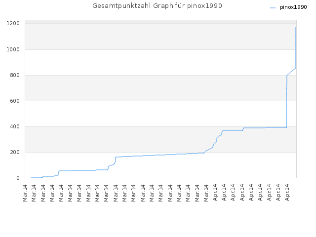 Gesamtpunktzahl Graph für pinox1990