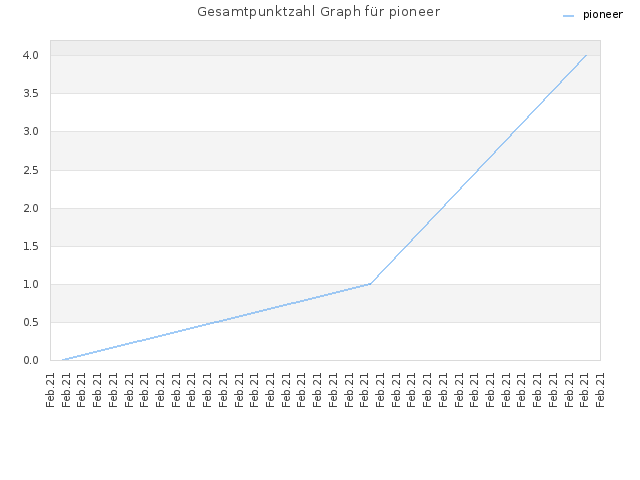 Gesamtpunktzahl Graph für pioneer