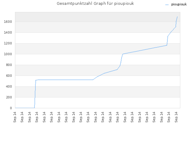 Gesamtpunktzahl Graph für pioupiouk
