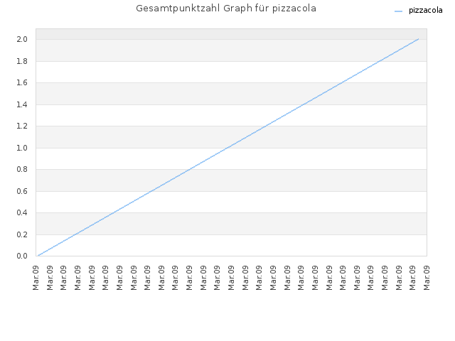 Gesamtpunktzahl Graph für pizzacola
