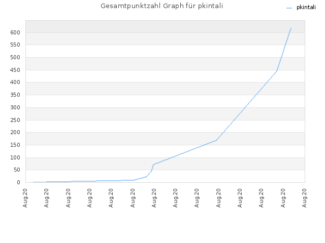Gesamtpunktzahl Graph für pkintali