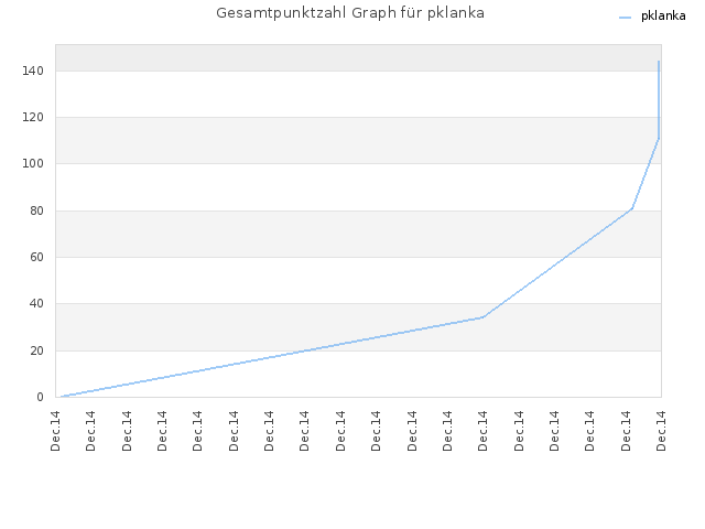 Gesamtpunktzahl Graph für pklanka