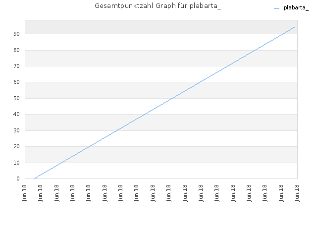 Gesamtpunktzahl Graph für plabarta_