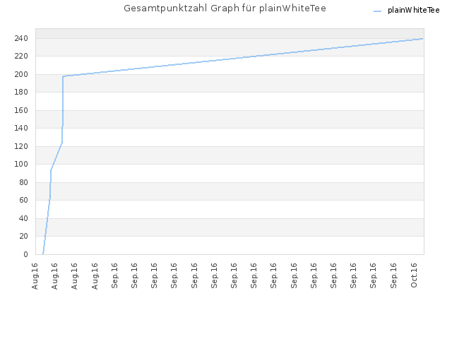 Gesamtpunktzahl Graph für plainWhiteTee