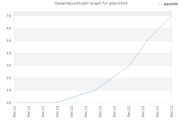 Gesamtpunktzahl Graph für plan2000