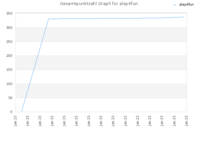 Gesamtpunktzahl Graph für play4fun