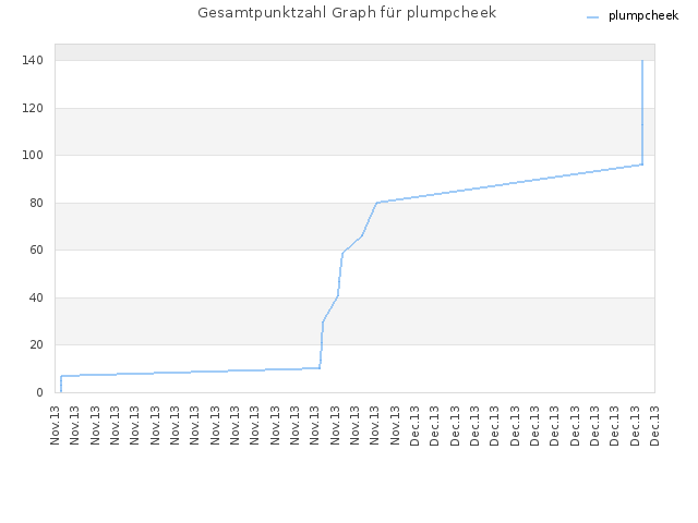 Gesamtpunktzahl Graph für plumpcheek