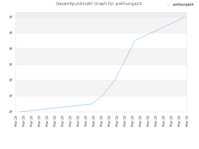 Gesamtpunktzahl Graph für pokhunga24