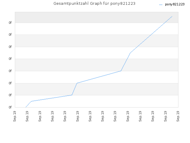 Gesamtpunktzahl Graph für pony821223