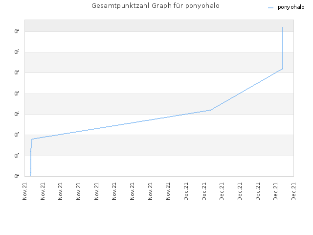 Gesamtpunktzahl Graph für ponyohalo