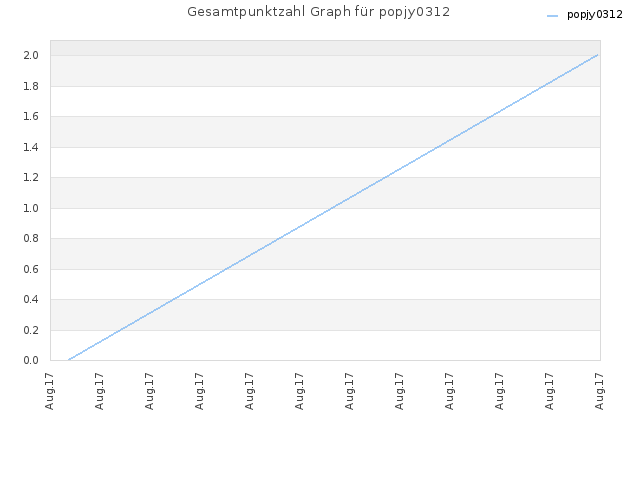 Gesamtpunktzahl Graph für popjy0312