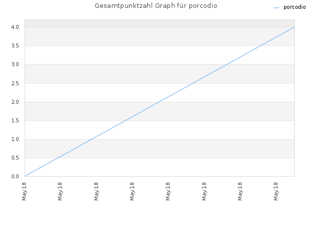 Gesamtpunktzahl Graph für porcodio