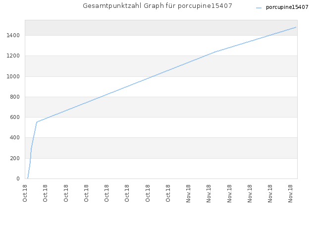 Gesamtpunktzahl Graph für porcupine15407