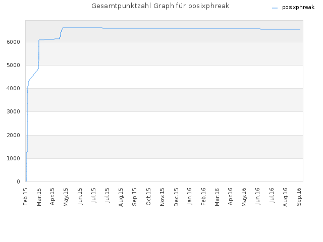 Gesamtpunktzahl Graph für posixphreak