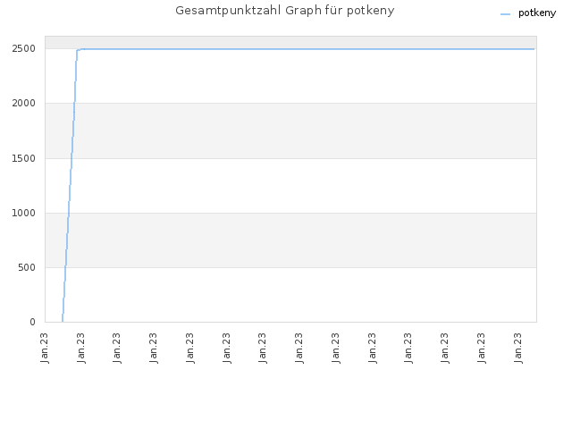 Gesamtpunktzahl Graph für potkeny