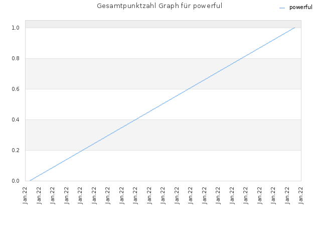 Gesamtpunktzahl Graph für powerful