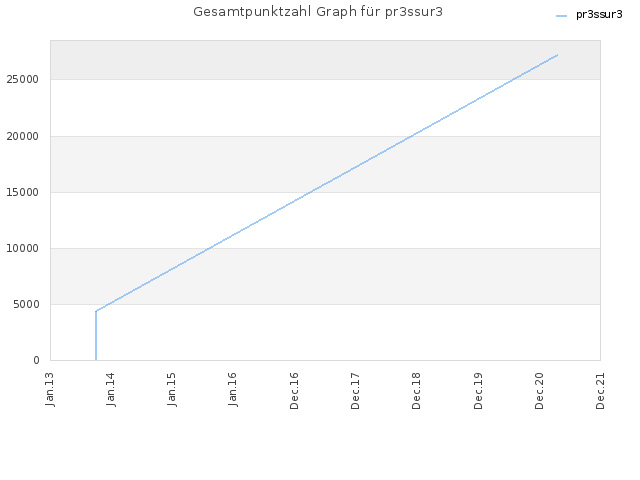 Gesamtpunktzahl Graph für pr3ssur3