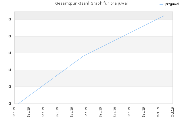 Gesamtpunktzahl Graph für prajjuwal