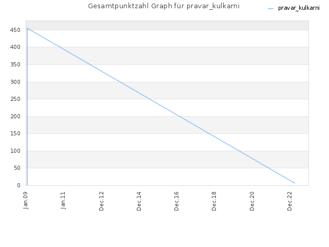 Gesamtpunktzahl Graph für pravar_kulkarni